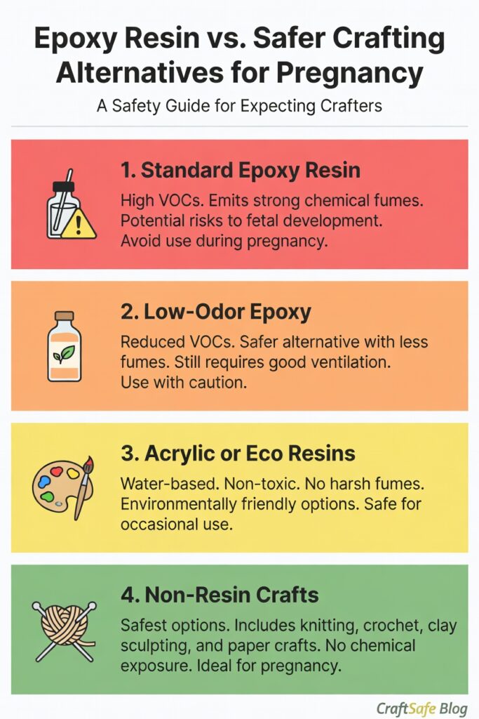 A modern infographic titled "Epoxy Resin vs. Safer Crafting Alternatives for Pregnancy." It lists four categories with color-coded levels of caution.