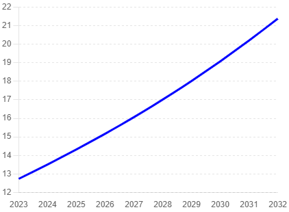 Advantages and Disadvantages of Epoxy Resin Countertops 2 A line graph depicting the projected growth of the epoxy resin market from 2023 to 2033. The x-axis represents the years from 2023 to 2033, and the y-axis represents the market size in billions, ranging from 12 to 22. The blue line shows a steady increase in market size over the years.