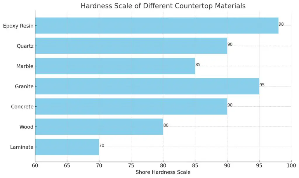 Advantages and Disadvantages of Epoxy Resin Countertops 4 Bar chart showing the Shore hardness scale ratings of various countertop materials including Epoxy Resin, Quartz, Marble, Granite, Concrete, Wood, and Laminate.
