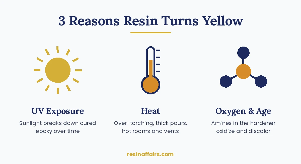 Diagram showing three causes of resin yellowing: UV exposure, heat, and oxygen and age